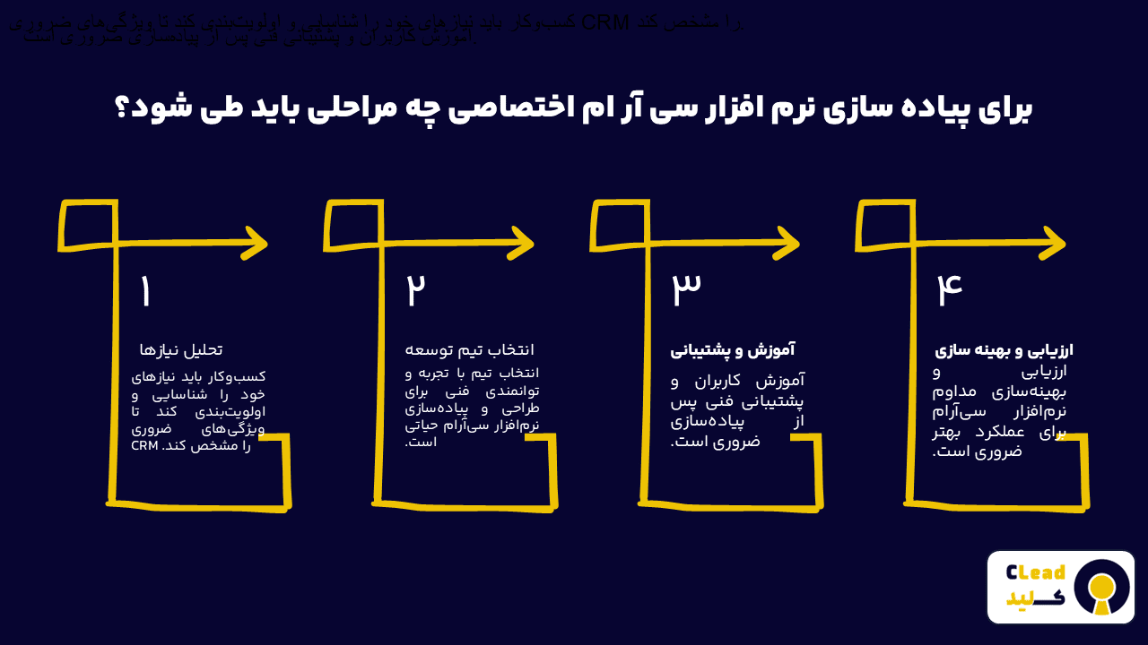 پیاده سازی نرم افزار سی آر ام اختصاصی چه مراحلی دارد؟