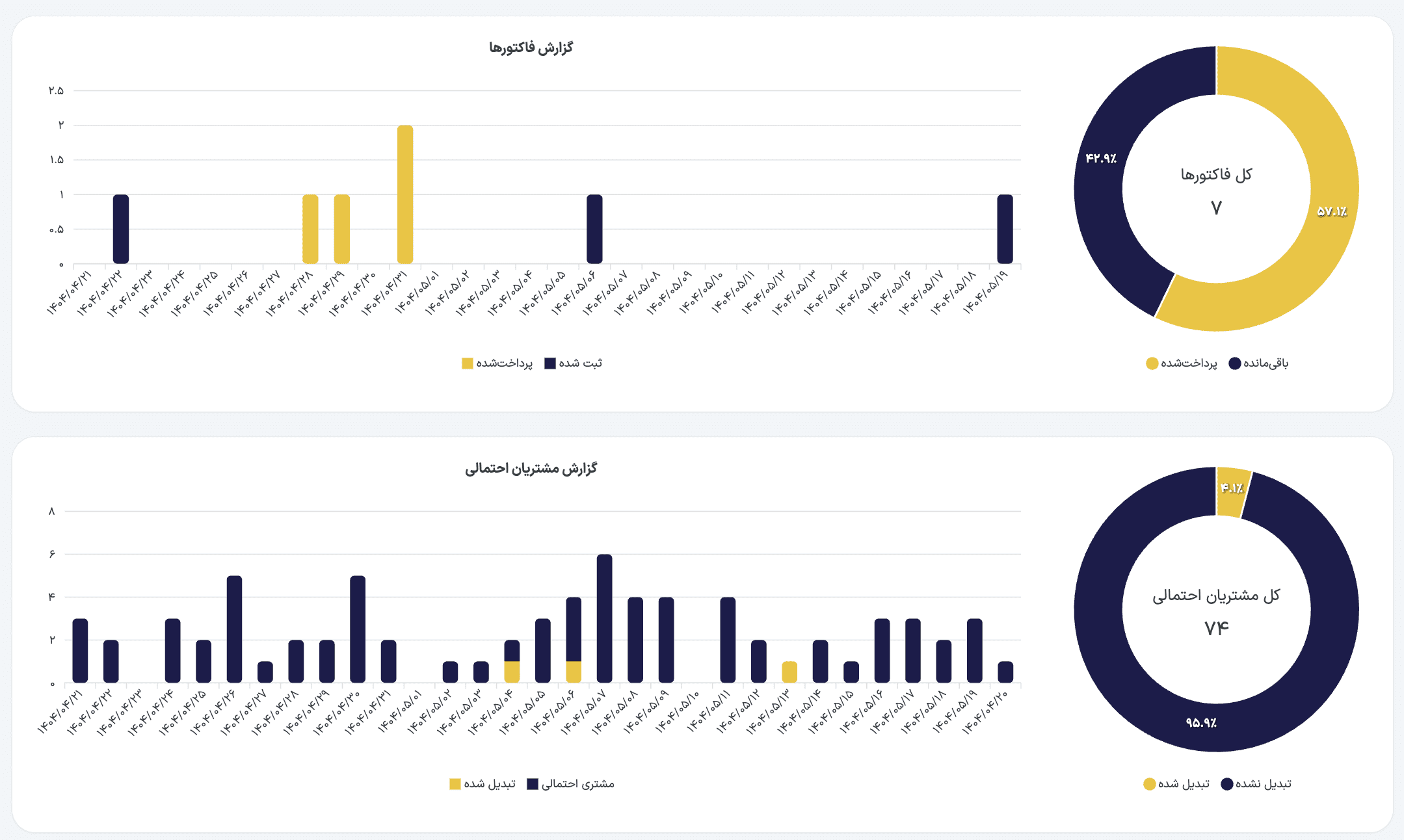 گزارشات پیشرفته در نرم افزار crm