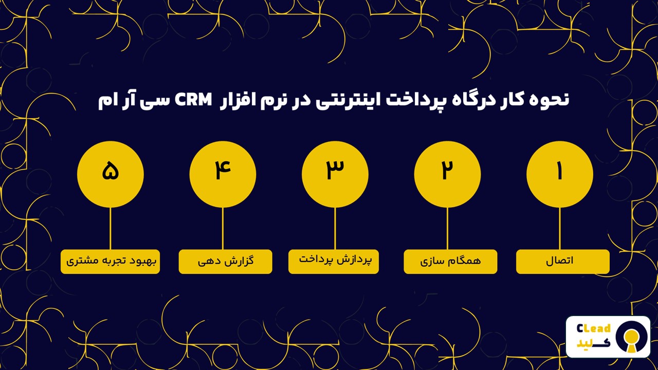 نحوه کار درگاه پرداخت اینترنتی در نرم افزار CRM سی آر ام