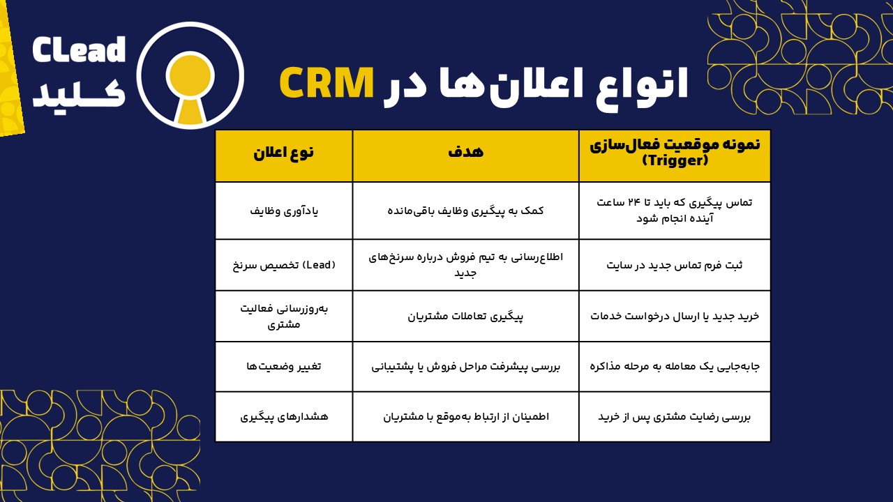 اعلانات در نرم افزار سی آر ام CRM